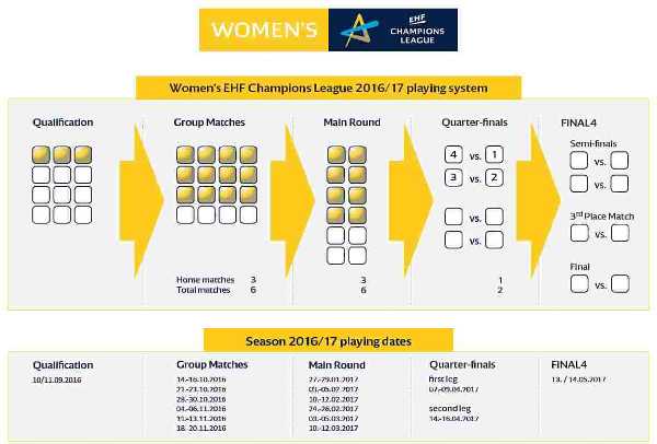 HC Leipzig startet in Champions-League-Qualifikation - Foto: EHF Media