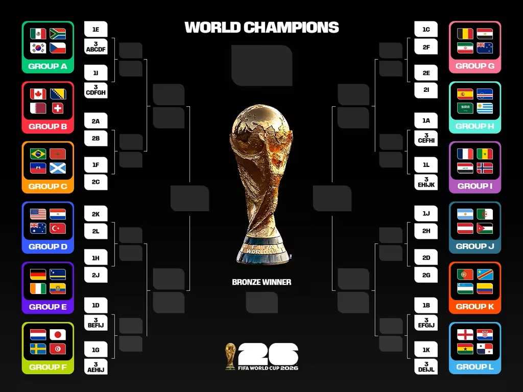 Fußball WM 2026 FIFA Weltmeisterschaft Turnierbaum - Copyright: FIFA Fußball WM 2026 FIFA Weltmeisterschaft Turnierbaum - Copyright: FIFA